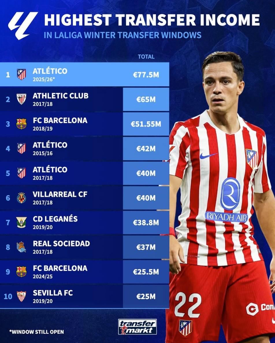 开云官网-德转列西甲历史冬窗转会收入榜:本赛季马竞7750万欧元第1