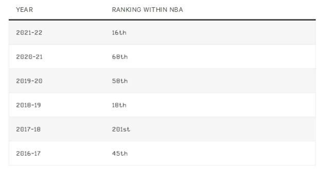 开云APP-【观察】强硬塔克能成为76人最后一块冠军拼图吗？