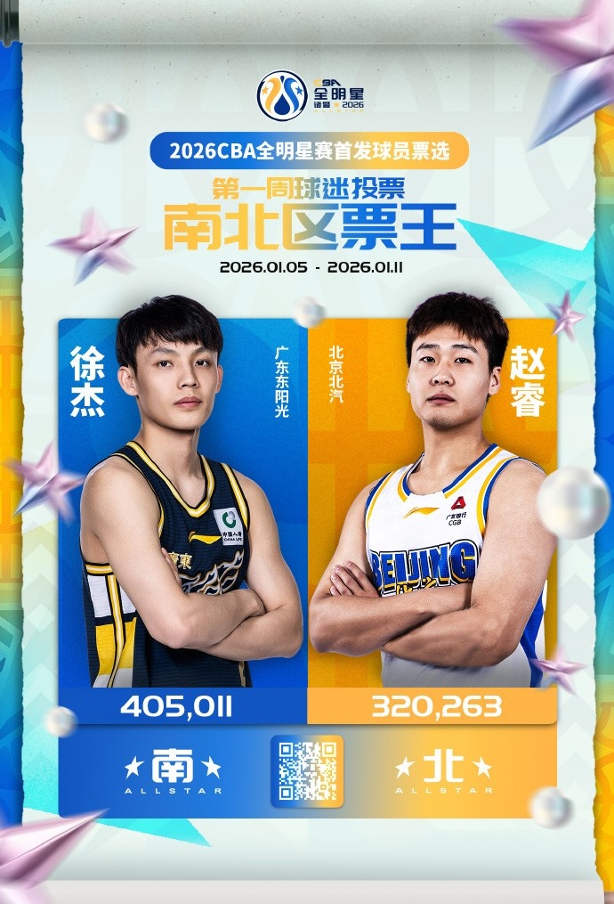 CBA全明星赛首发球员票选第一周票数：徐杰南区票王 赵睿北区票王