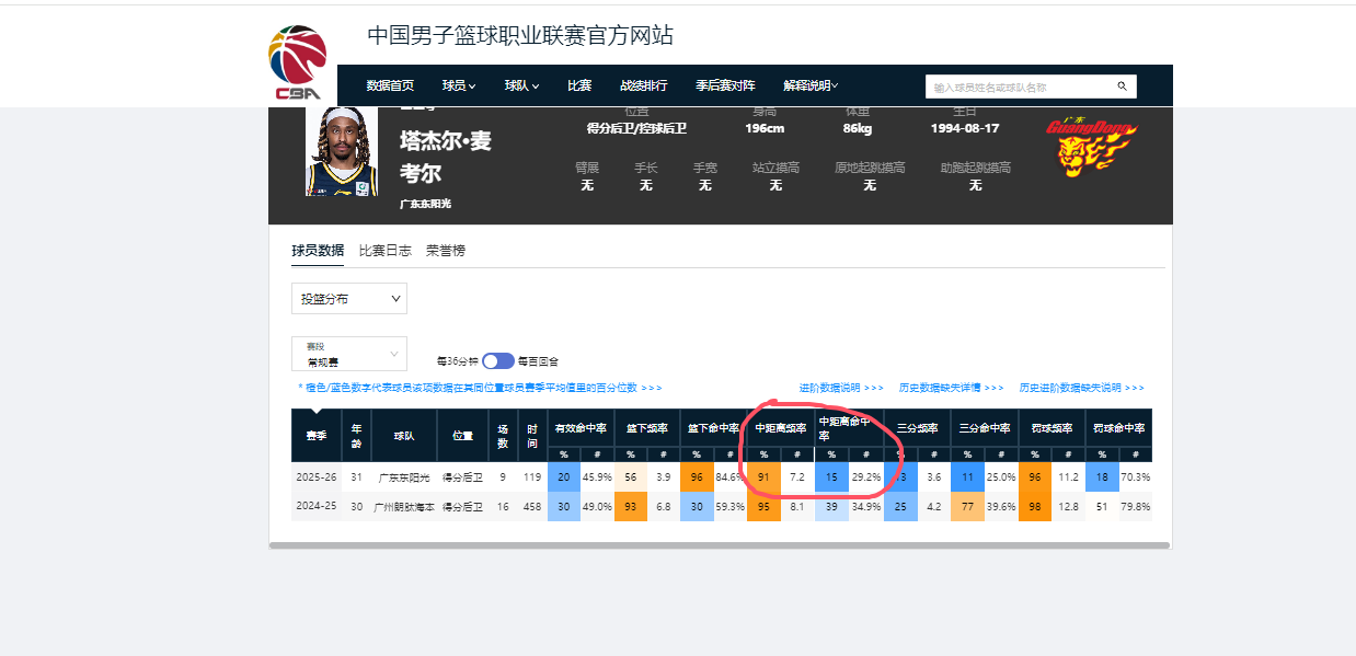 CBA常规赛打完！这些水货外援都要全部走人，一个不留